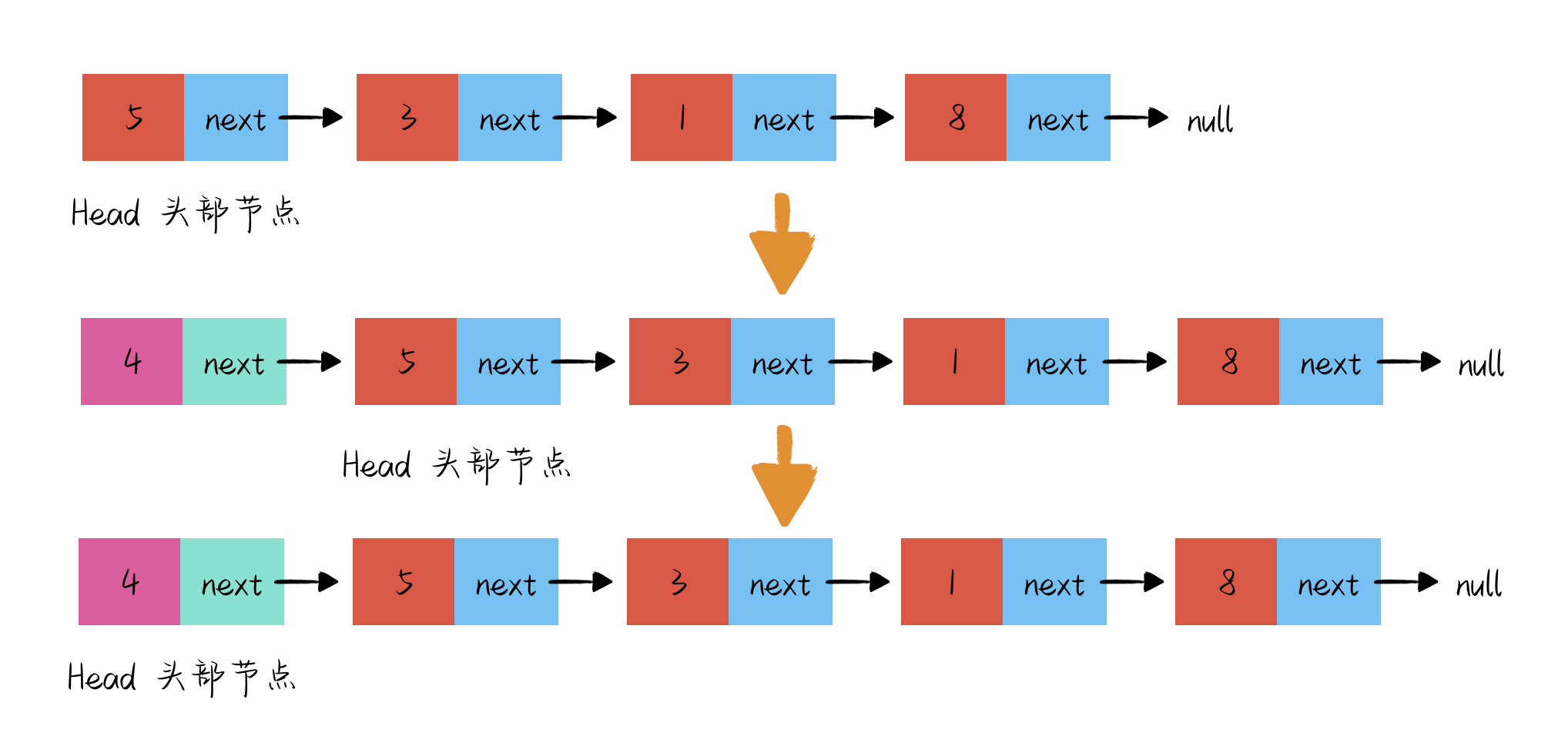 链表头部插入步骤图