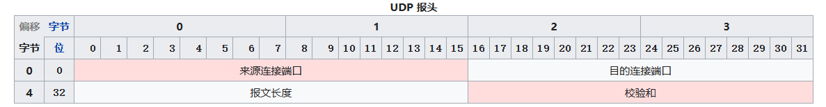 UDP表头