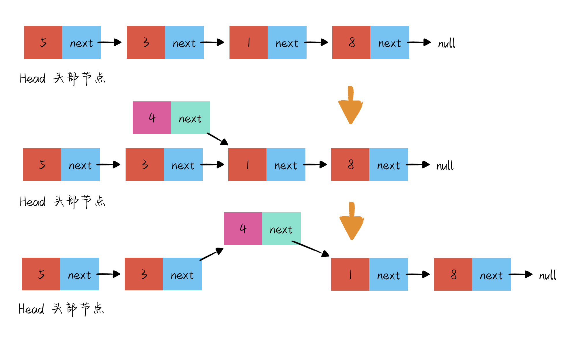 链表中间插入步骤图