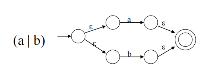 (a|b) 的 NFA 构造)