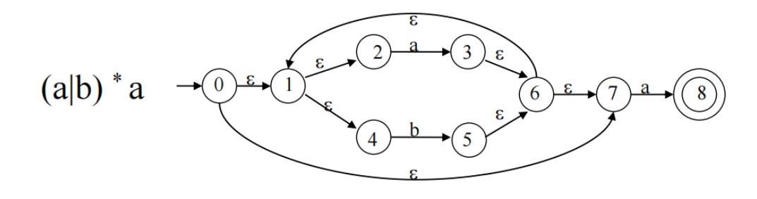 (a|b)*a) 的 NFA