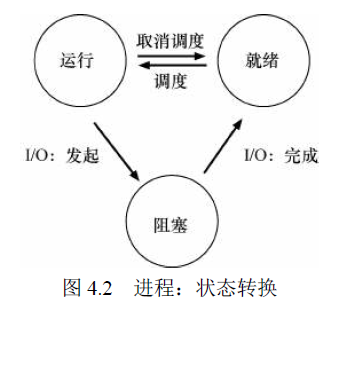 process