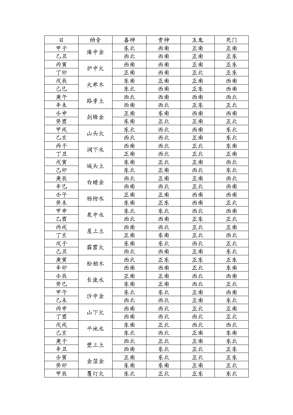 六十花甲子纳音诸神方向_Page1
