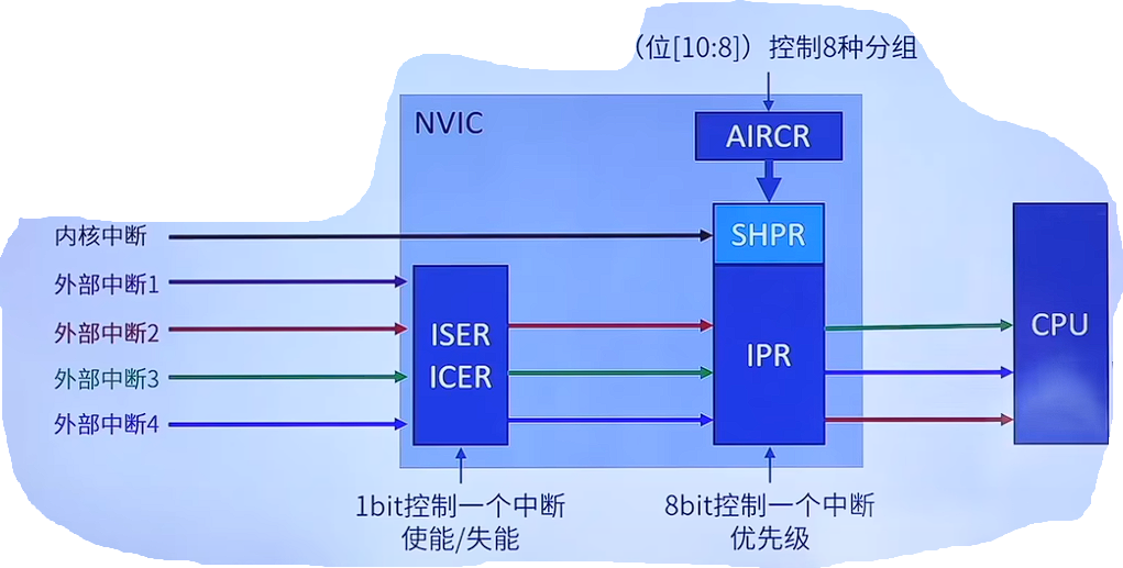 SHPR右侧少了个箭头（内核中断优先级最低）