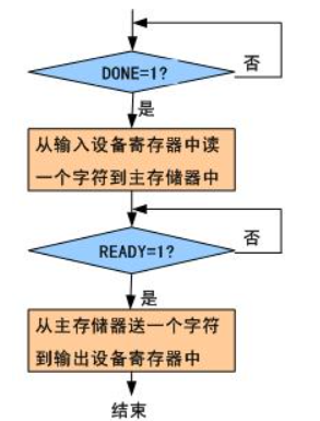 程序查询