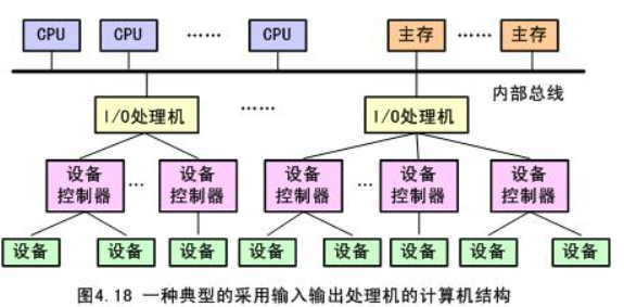 输入输出处理机