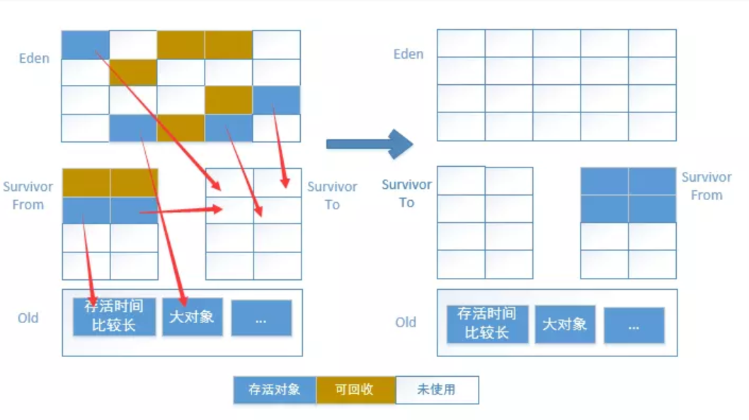 分代收集算法