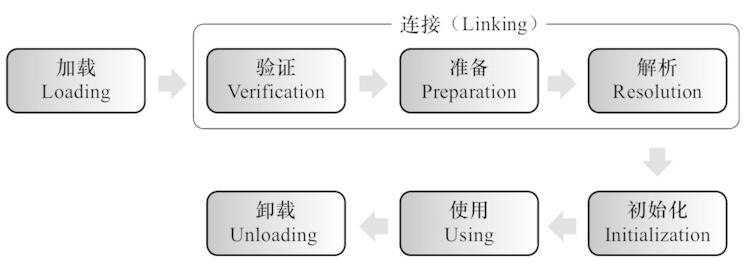 类加载过程