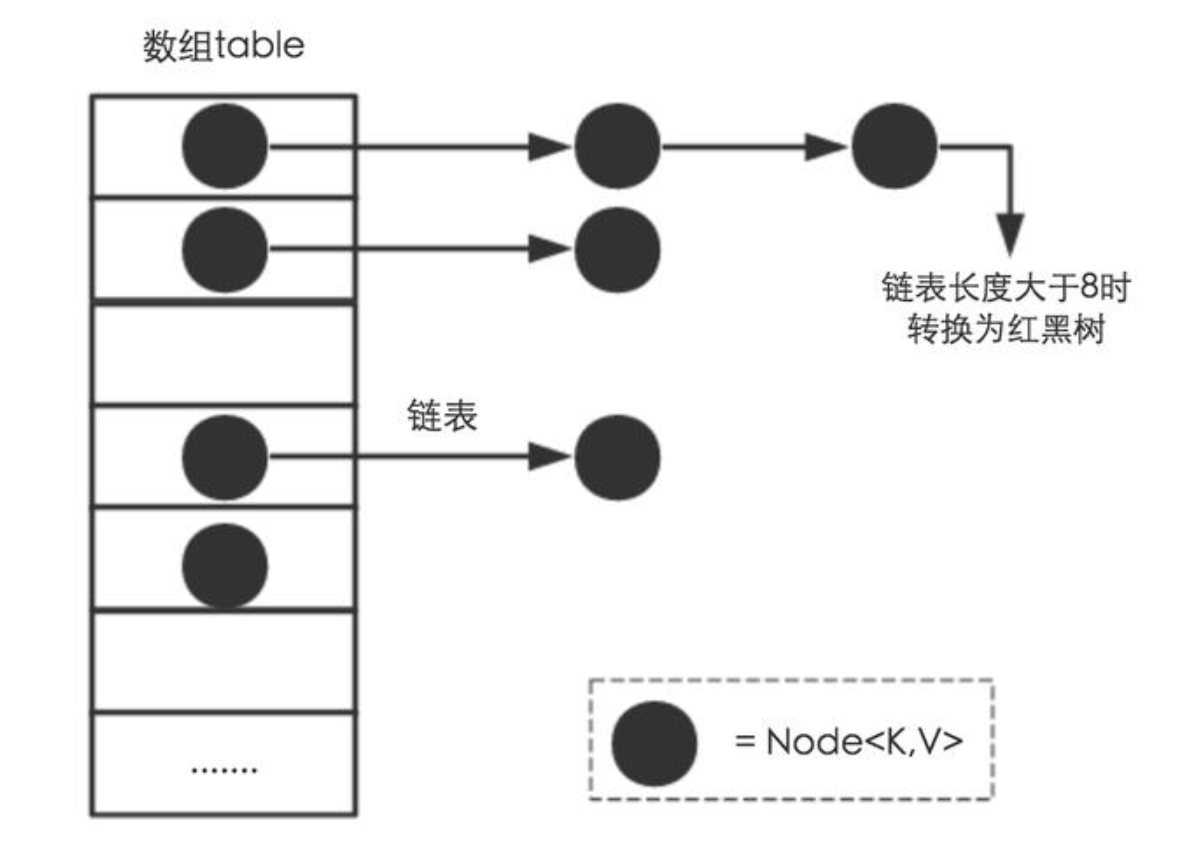 HashMap内部