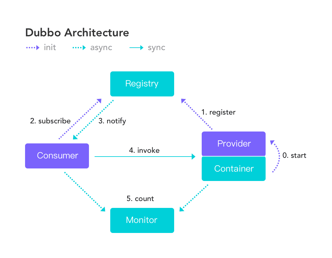 Dubbo 基本工作原理图