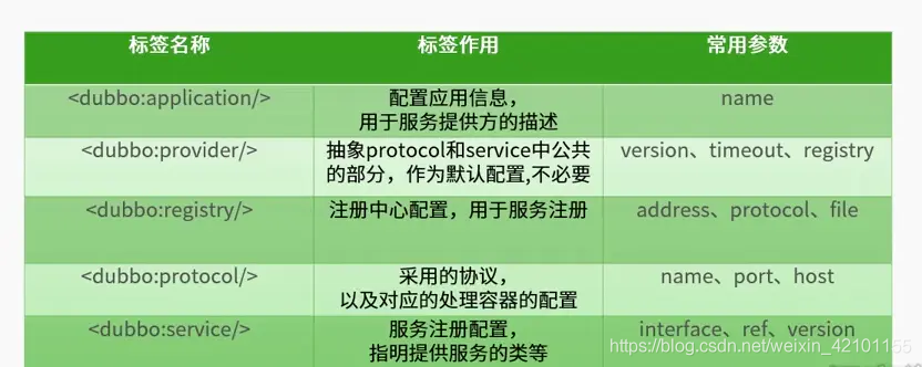 配置文件