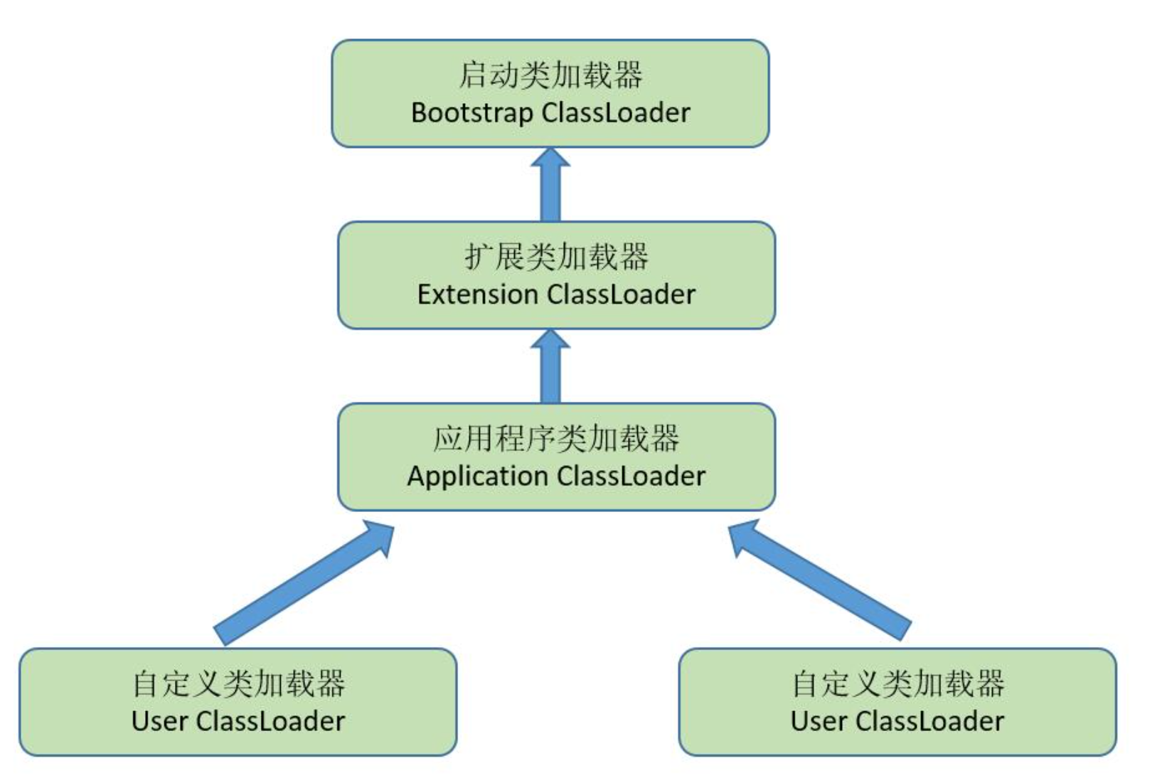 双亲委派模型