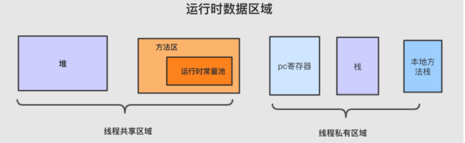 运行时数据区域