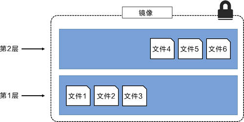 添加额外的镜像层后的镜像