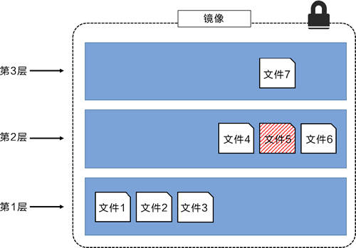 三层镜像