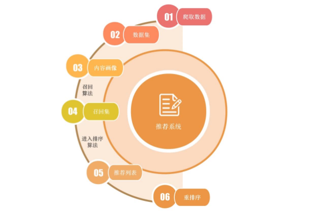 手把手带你搭建推荐系统第一学习库-致力于各大收费VIP教程和网赚项目分享第一学习库