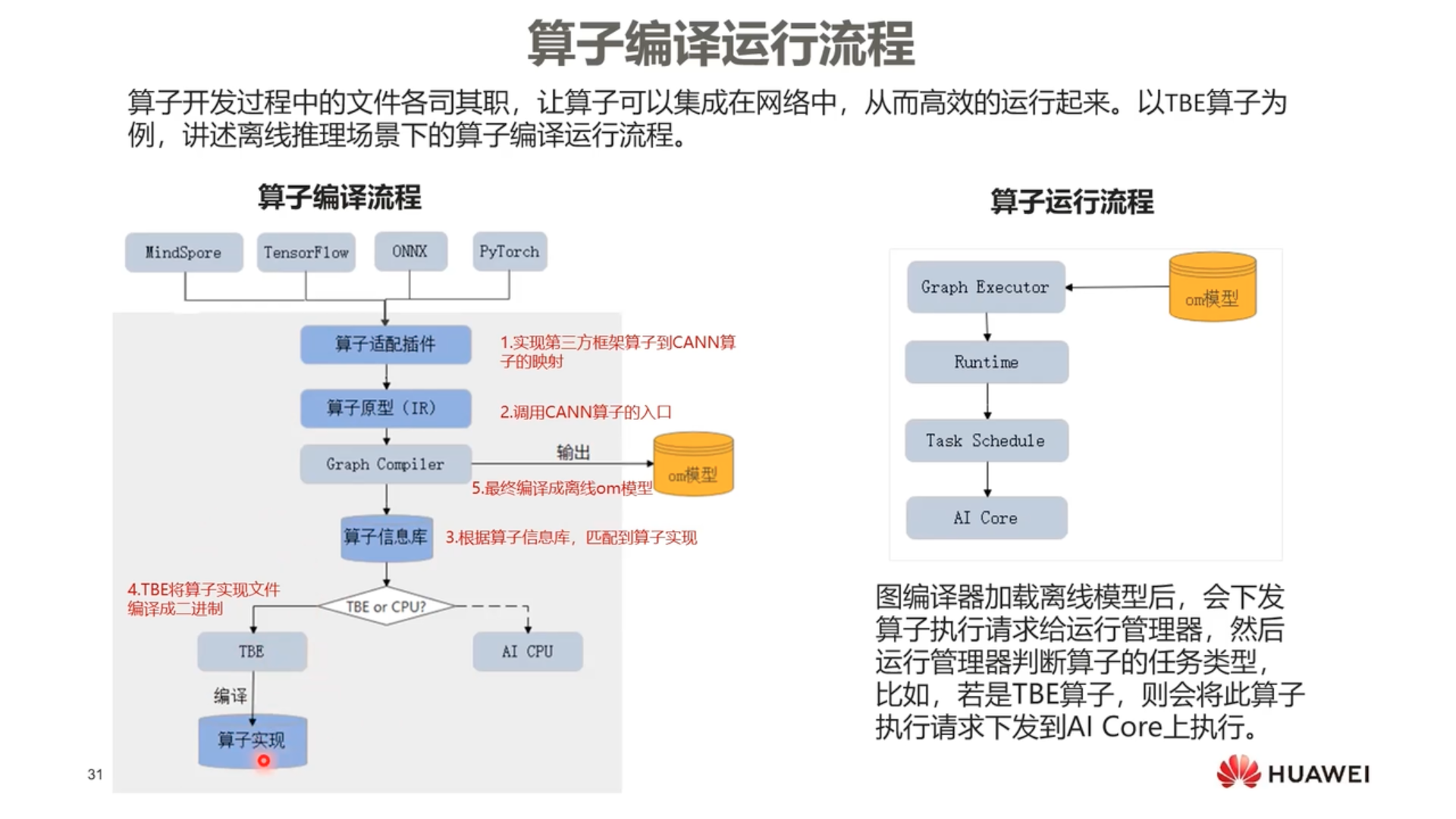 算子编译运行流程