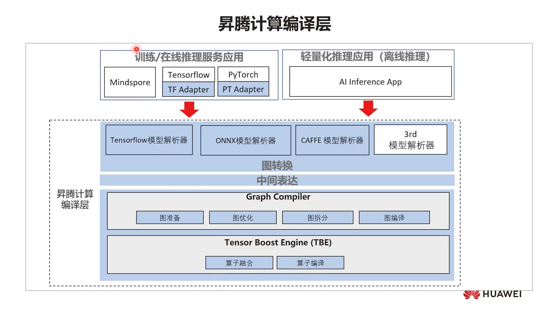 昇腾计算编译层示意图