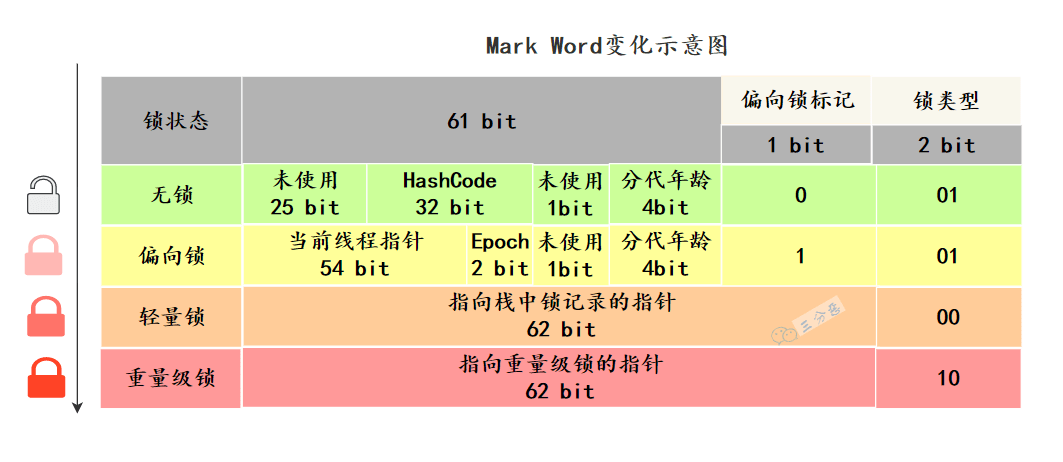 Mark_Word变化
