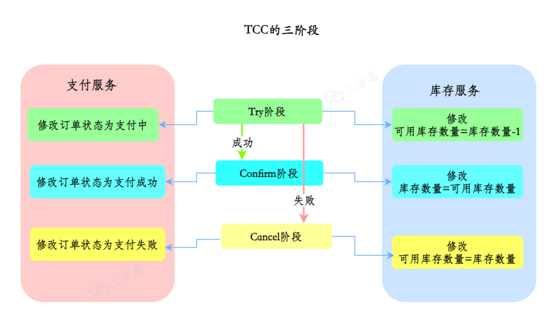 分布式事务TCC流程