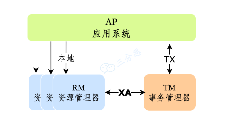 分布式事务2PC结构图
