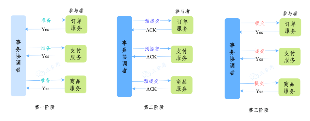 分布式事务3PC流程图