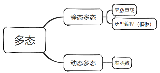 C++多态的两种形式