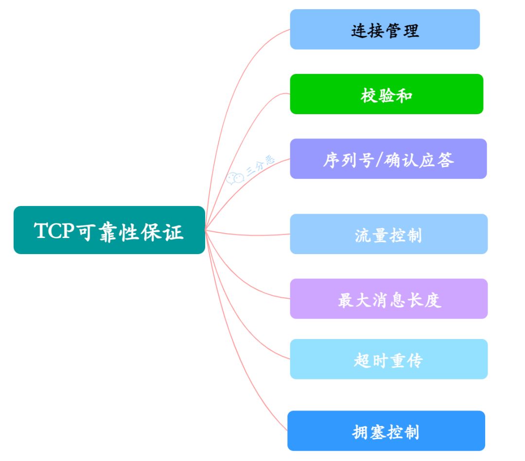 TCP_保证可靠性的方法