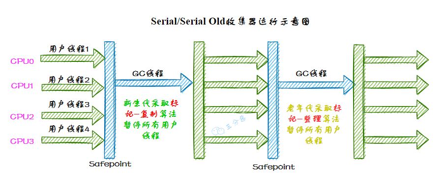 SerialSerial_Old收集器运行示意图