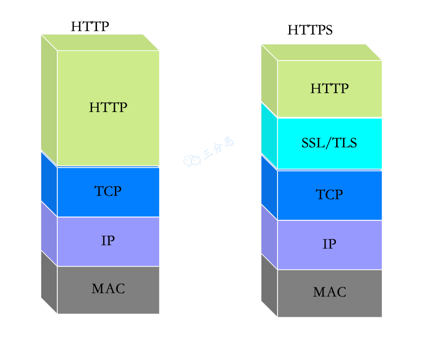 HTTP_和_HTTPS