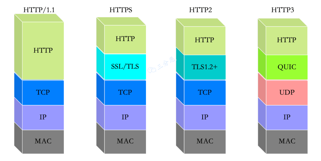 HTTP_协议变迁
