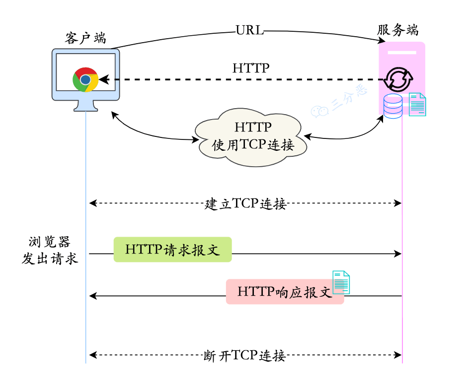 HTTP_请求的过程和原理