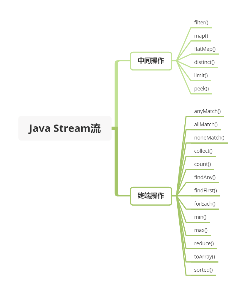 Java_Stream流