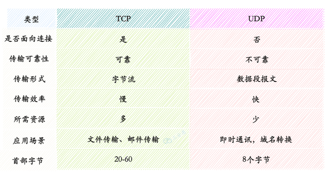 TCP_和_UDP_区别