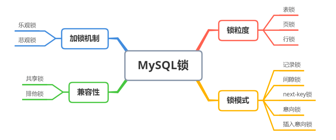 MySQL_中的锁