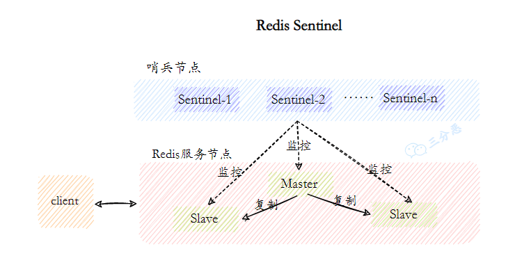 Redis_Sentinel