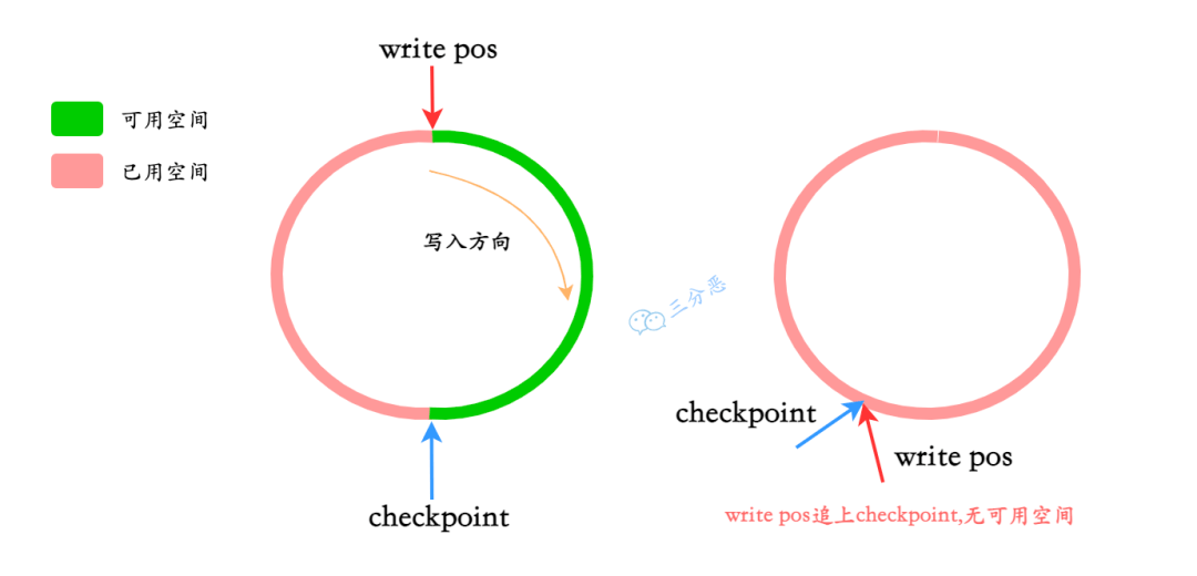 write_pos_和_checkpoint