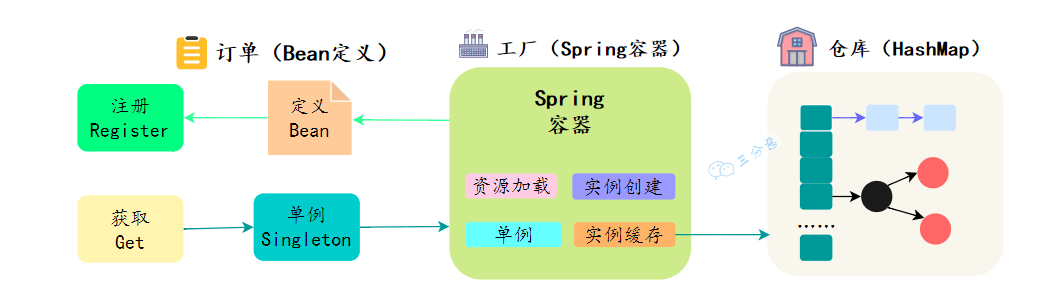 mini版本Spring_IOC