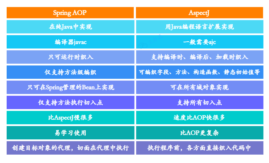 Spring_AOP和AspectJ对比