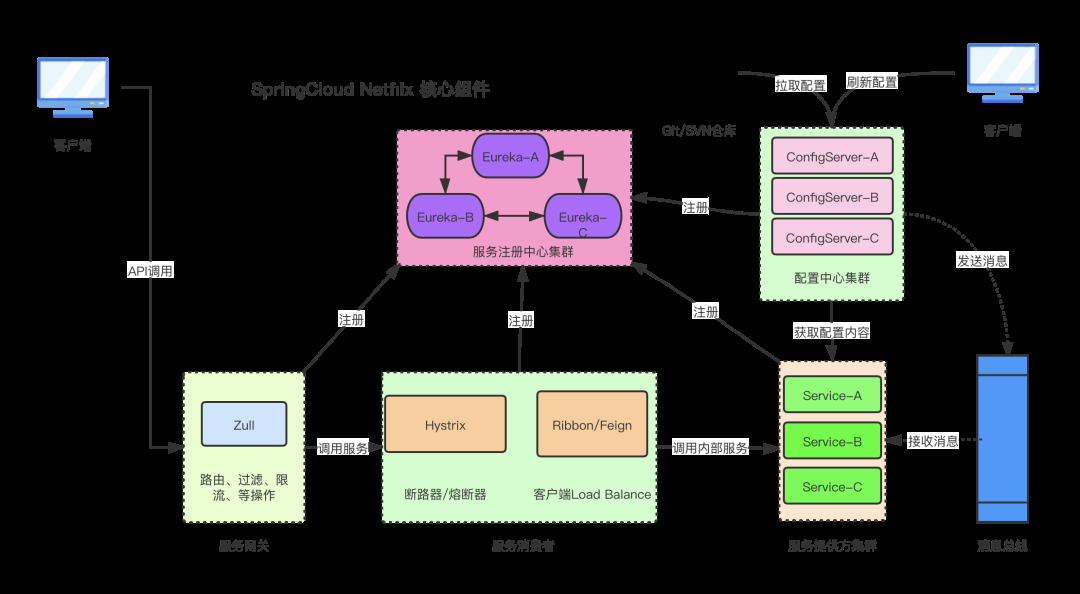 Spring_Cloud_Netfilx核心组件-来源参考[2].png