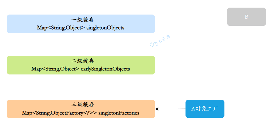 为什么是三级缓存的示意1