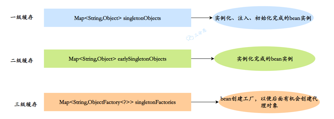 三级缓存