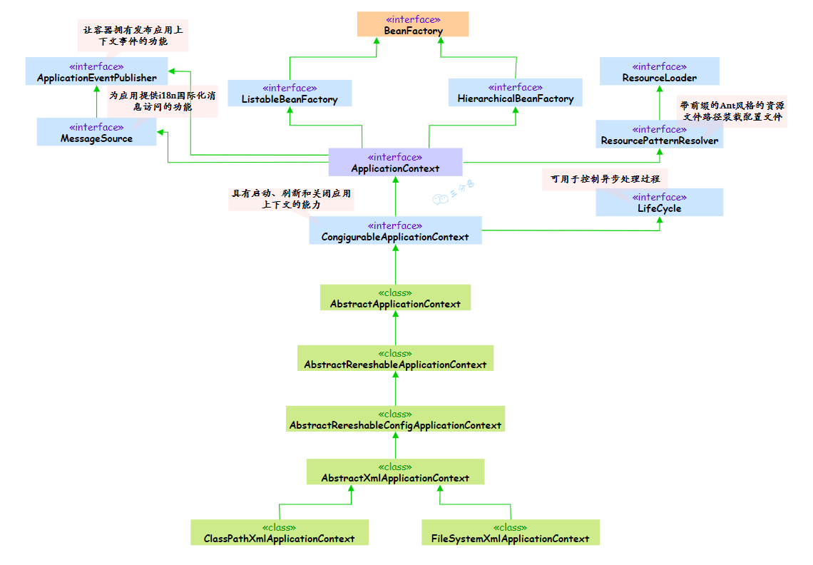 Spring5_ApplicationContext部分体系类图