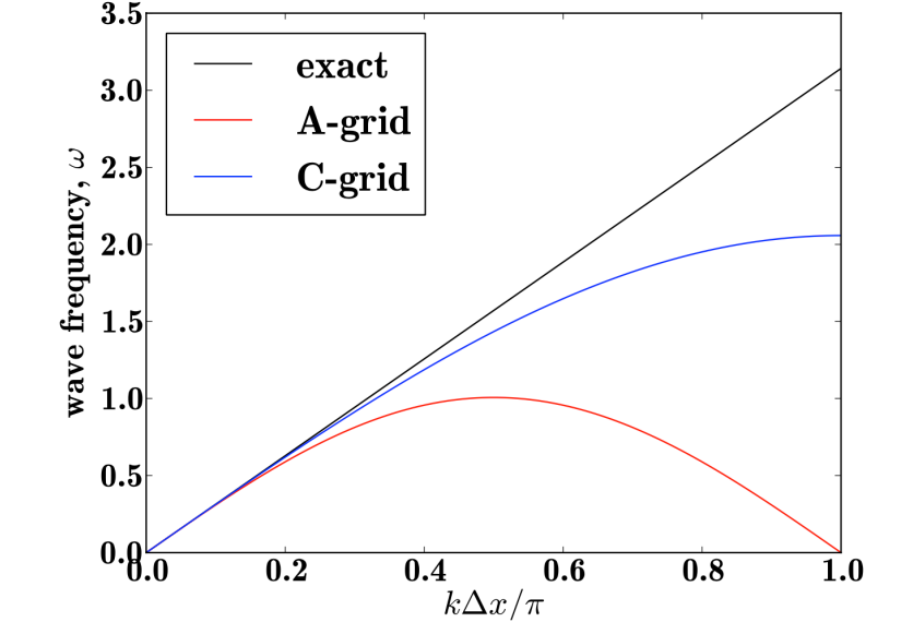 unstaggered(A-grid) and staggered(C-grid) method