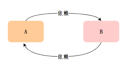 循环依赖