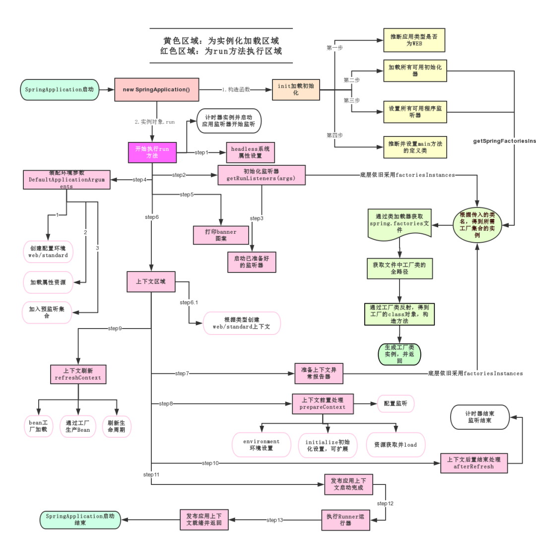 SpringBoot_启动大致流程-图片来源网络