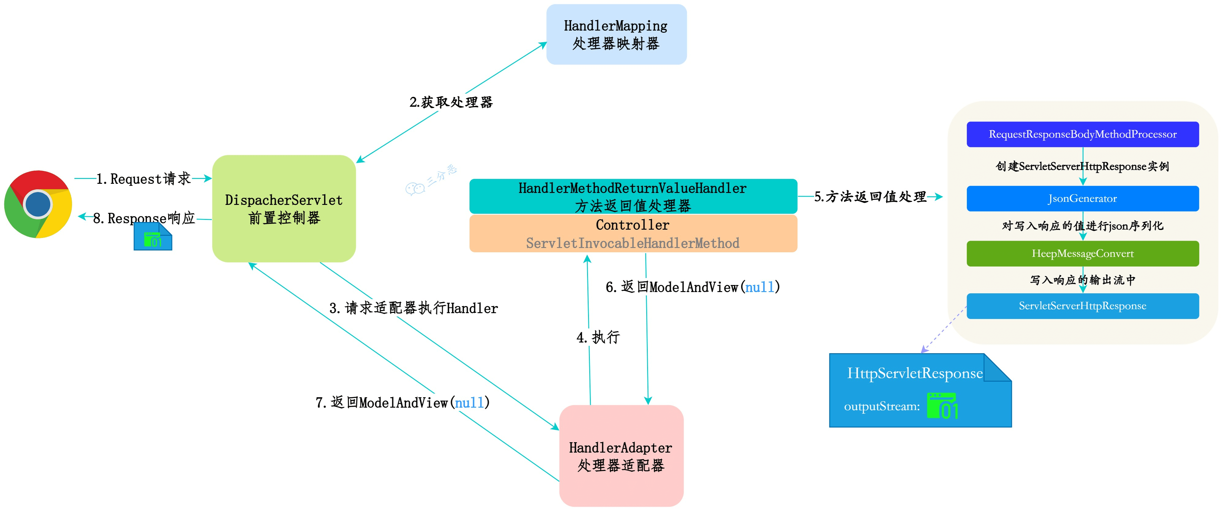 Spring_MVC_Restful请求响应示意图