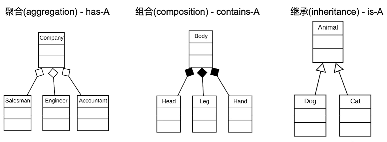 合成复用原则_聚合、组合、集成