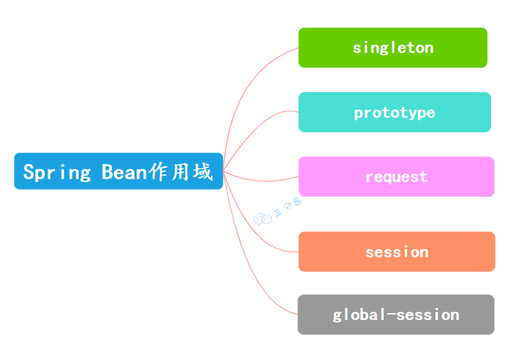 Spring_Bean支持作用域