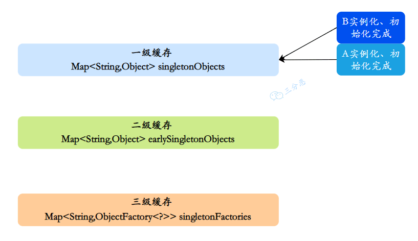 为什么是三级缓存的示意5